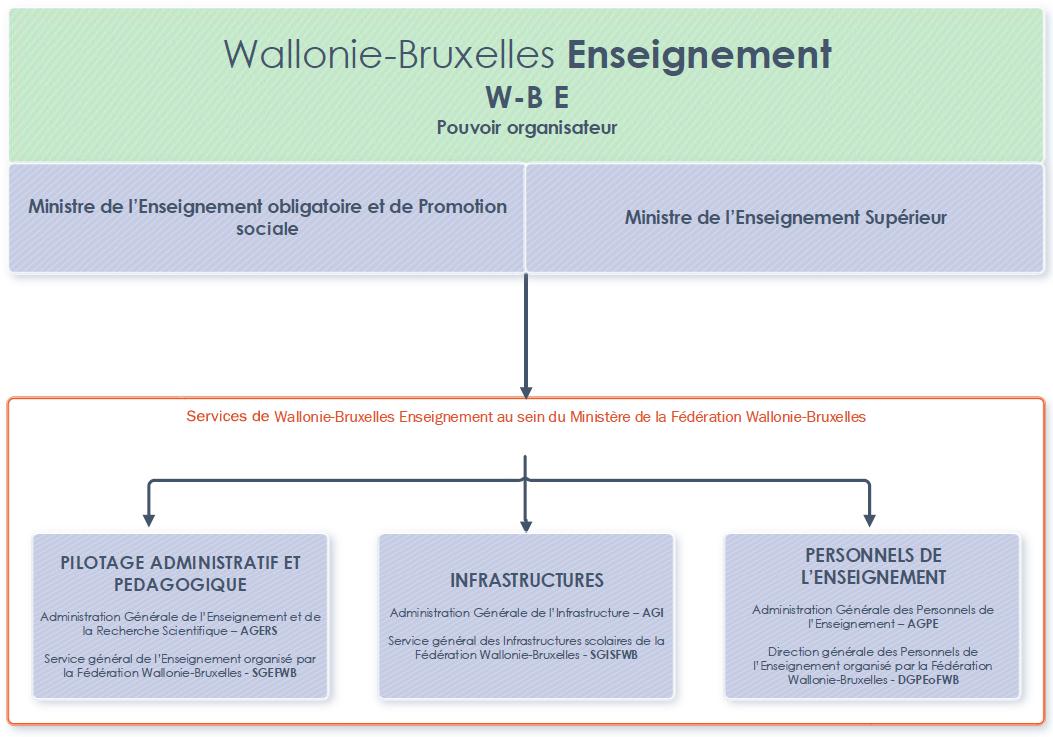 Enseignement Organisé Par La Fédération Wallonie-Bruxelles